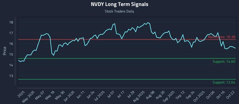 NVDY Long Term Analysis for October 22 2025 NVDY Long Term Analysis for October 22 2025