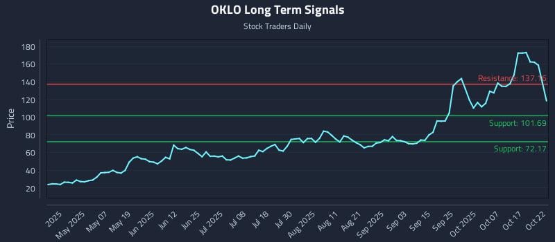 OKLO Long Term Analysis for October 22 2025 OKLO Long Term Analysis for October 22 2025