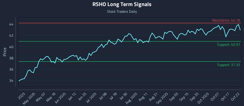 RSHO Long Term Analysis for October 22 2025 RSHO Long Term Analysis for October 22 2025