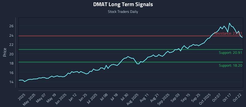 DMAT Long Term Analysis for October 22 2025 DMAT Long Term Analysis for October 22 2025