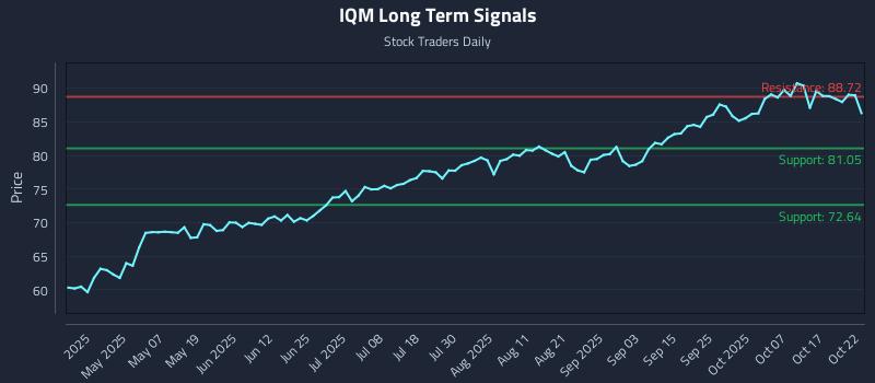 IQM Long Term Analysis for October 22 2025 IQM Long Term Analysis for October 22 2025