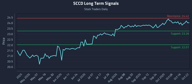 SCCD Long Term Analysis for October 22 2025