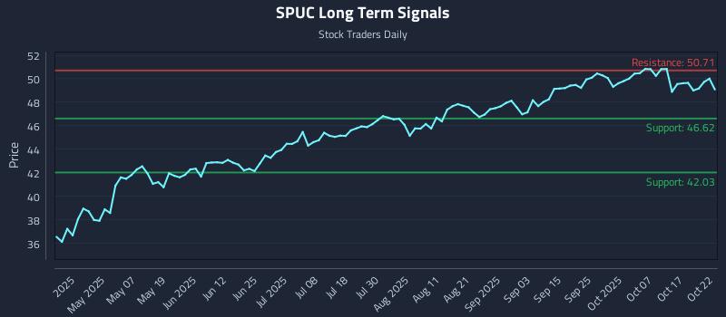 SPUC Long Term Analysis for October 22 2025 SPUC Long Term Analysis for October 22 2025