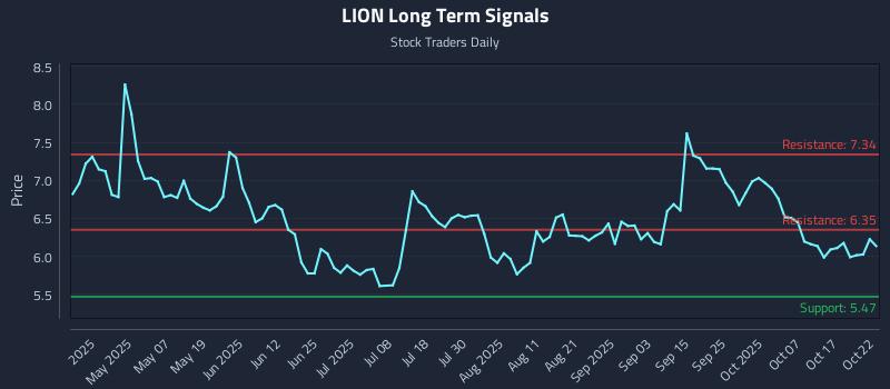 LION Long Term Analysis for October 22 2025