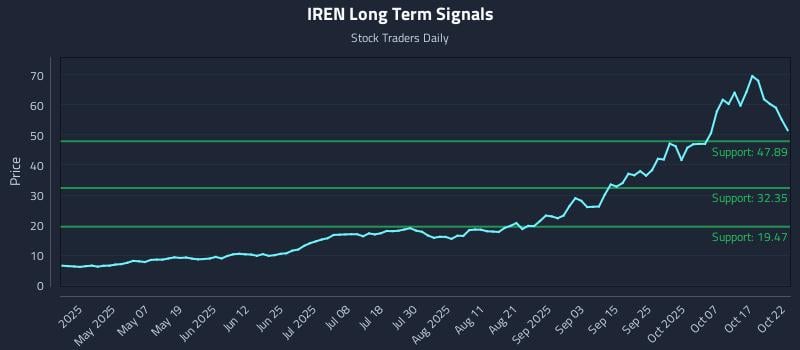IREN Long Term Analysis for October 22 2025 IREN Long Term Analysis for October 22 2025