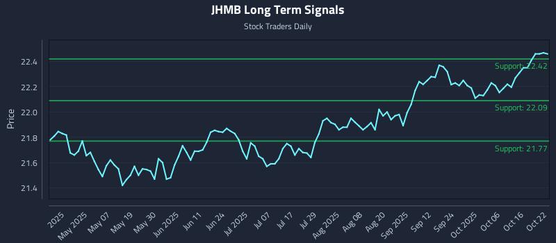 JHMB Long Term Analysis for October 22 2025