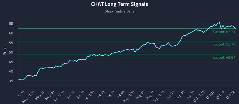 CHAT Long Term Analysis for October 22 2025 CHAT Long Term Analysis for October 22 2025