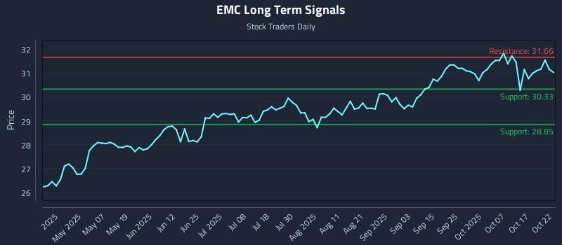 EMC Long Term Analysis for October 22 2025 EMC Long Term Analysis for October 22 2025