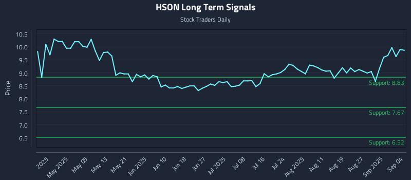 HSON Long Term Analysis for October 22 2025 HSON Long Term Analysis for October 22 2025