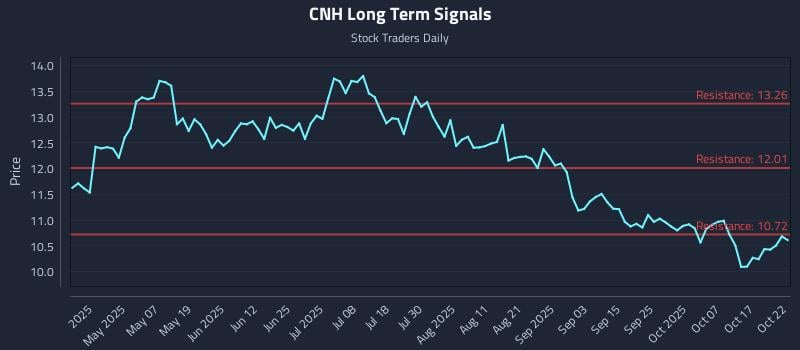 CNH Long Term Analysis for October 22 2025 CNH Long Term Analysis for October 22 2025