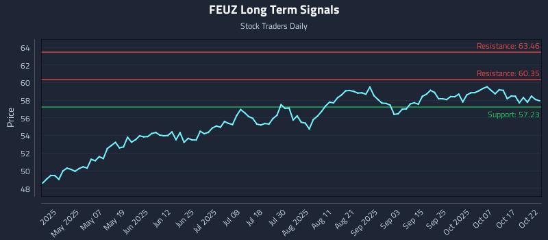 FEUZ Long Term Analysis for October 22 2025