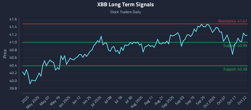 XBB Long Term Analysis for October 22 2025 XBB Long Term Analysis for October 22 2025