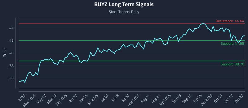 BUYZ Long Term Analysis for October 22 2025 BUYZ Long Term Analysis for October 22 2025