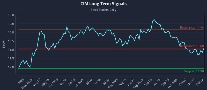 CIM Long Term Analysis for October 22 2025 CIM Long Term Analysis for October 22 2025