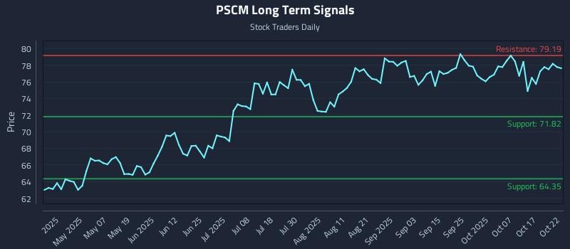 PSCM Long Term Analysis for October 22 2025 PSCM Long Term Analysis for October 22 2025