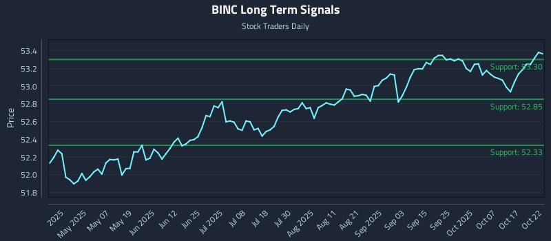 BINC Long Term Analysis for October 22 2025 BINC Long Term Analysis for October 22 2025