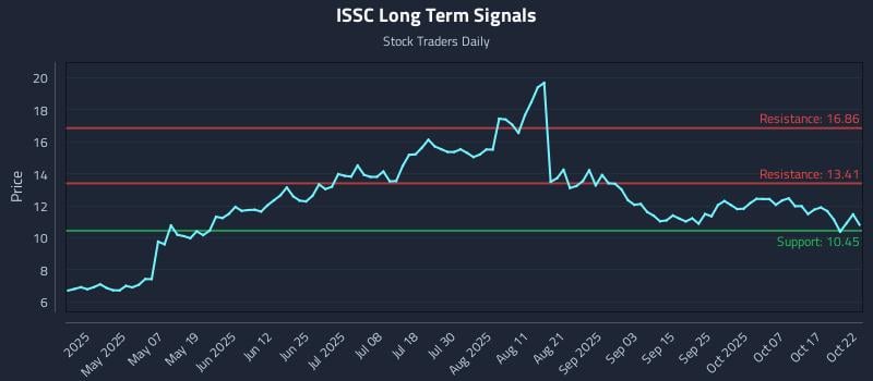 ISSC Long Term Analysis for October 22 2025 ISSC Long Term Analysis for October 22 2025