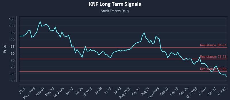 KNF Long Term Analysis for October 22 2025 KNF Long Term Analysis for October 22 2025