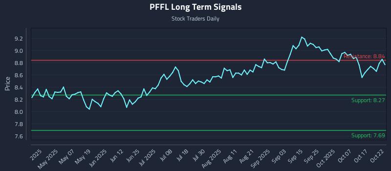 PFFL Long Term Analysis for October 22 2025 PFFL Long Term Analysis for October 22 2025