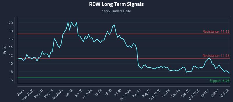 RDW Long Term Analysis for October 22 2025 RDW Long Term Analysis for October 22 2025