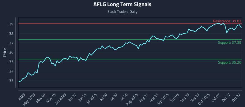 AFLG Long Term Analysis for October 22 2025 AFLG Long Term Analysis for October 22 2025
