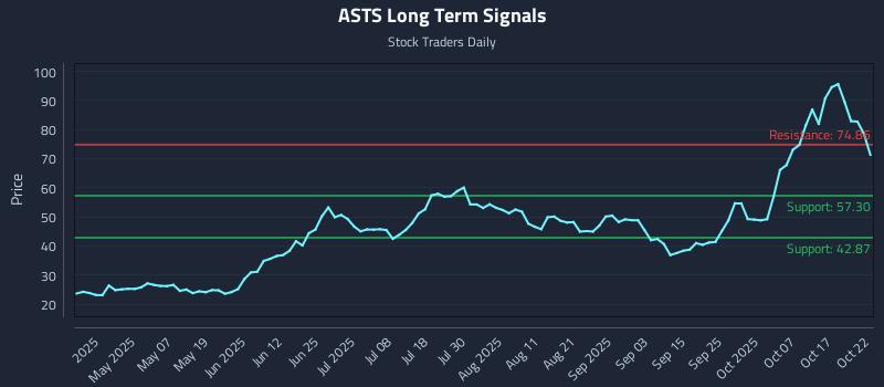 ASTS Long Term Analysis for October 22 2025 ASTS Long Term Analysis for October 22 2025