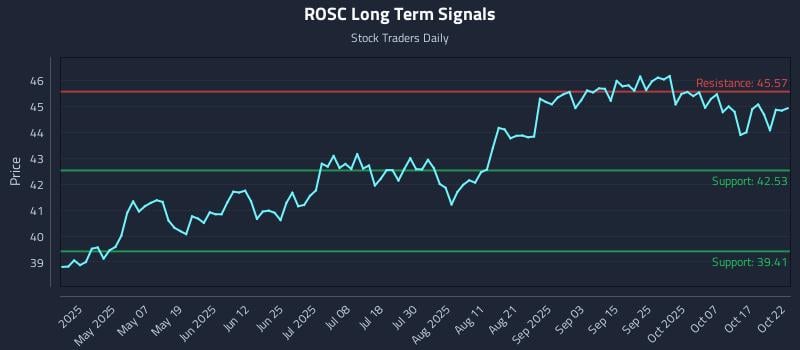 ROSC Long Term Analysis for October 22 2025 ROSC Long Term Analysis for October 22 2025