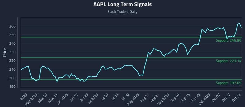 AAPL Long Term Analysis for October 22 2025 AAPL Long Term Analysis for October 22 2025