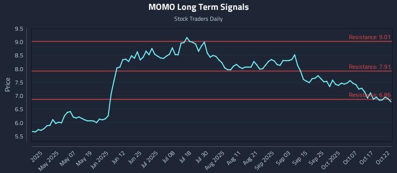 MOMO Long Term Analysis for October 22 2025 MOMO Long Term Analysis for October 22 2025