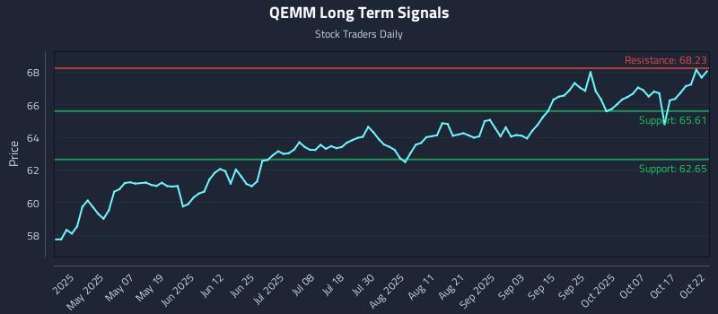 QEMM Long Term Analysis for October 22 2025 QEMM Long Term Analysis for October 22 2025