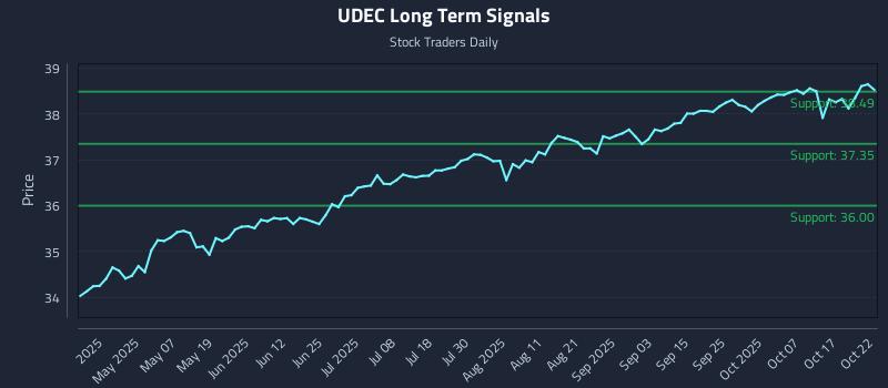 UDEC Long Term Analysis for October 22 2025 UDEC Long Term Analysis for October 22 2025