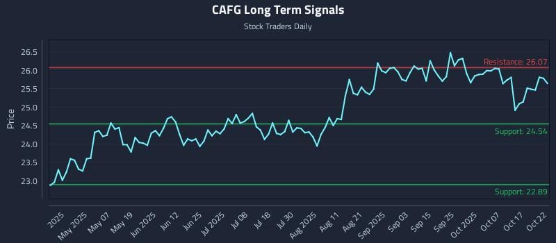 CAFG Long Term Analysis for October 22 2025 CAFG Long Term Analysis for October 22 2025