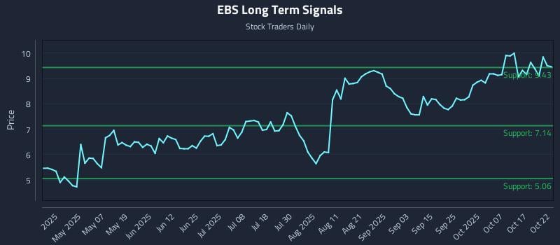 EBS Long Term Analysis for October 22 2025 EBS Long Term Analysis for October 22 2025