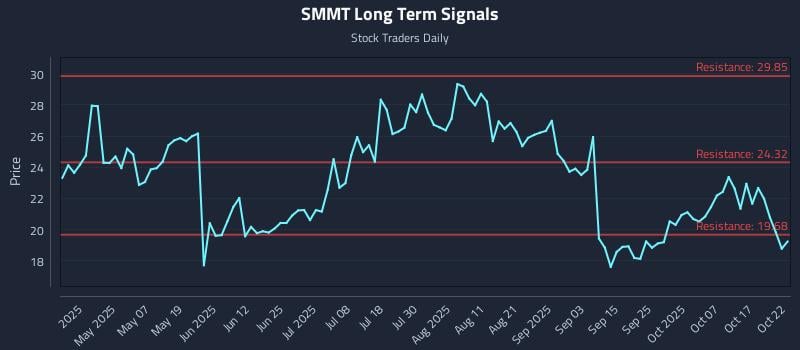 SMMT Long Term Analysis for October 22 2025 SMMT Long Term Analysis for October 22 2025