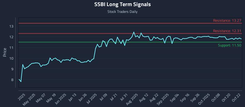 SSBI Long Term Analysis for October 22 2025 SSBI Long Term Analysis for October 22 2025