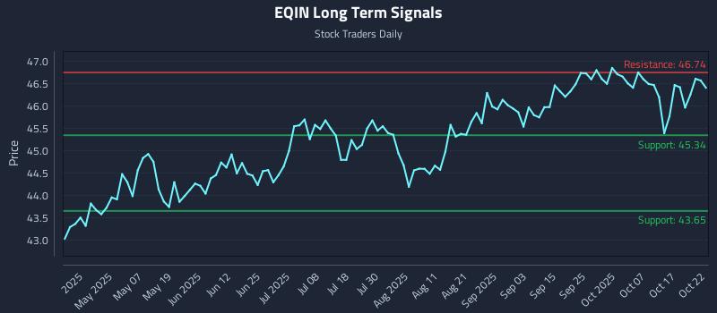 EQIN Long Term Analysis for October 22 2025 EQIN Long Term Analysis for October 22 2025