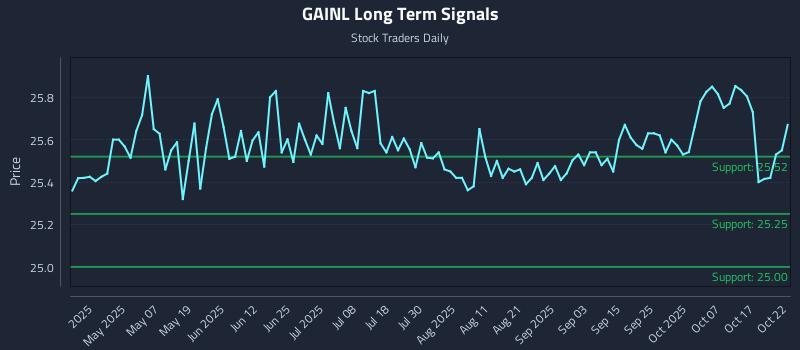 GAINL Long Term Analysis for October 22 2025 GAINL Long Term Analysis for October 22 2025