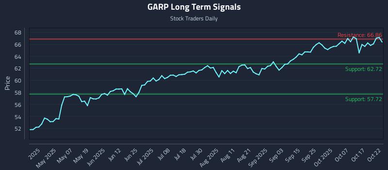 GARP Long Term Analysis for October 22 2025 GARP Long Term Analysis for October 22 2025