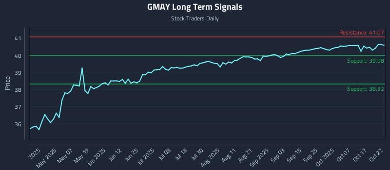 GMAY Long Term Analysis for October 22 2025 GMAY Long Term Analysis for October 22 2025