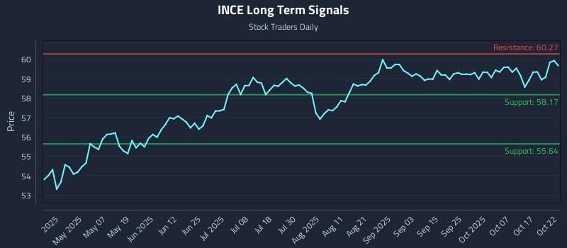 INCE Long Term Analysis for October 22 2025 INCE Long Term Analysis for October 22 2025