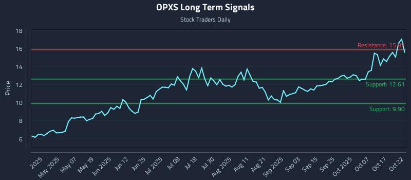 OPXS Long Term Analysis for October 22 2025 OPXS Long Term Analysis for October 22 2025