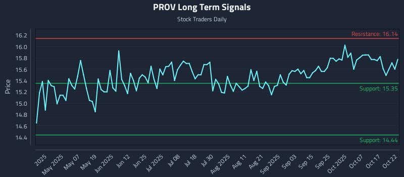 PROV Long Term Analysis for October 22 2025 PROV Long Term Analysis for October 22 2025