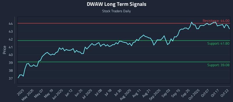 DWAW Long Term Analysis for October 22 2025