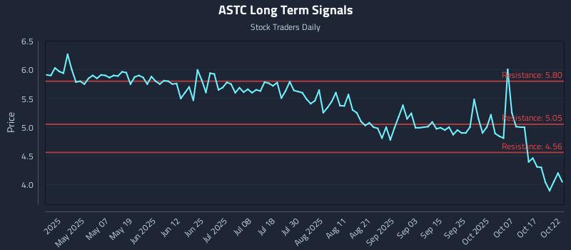 ASTC Long Term Analysis for October 22 2025 ASTC Long Term Analysis for October 22 2025