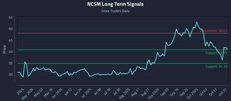 NCSM Long Term Analysis for October 22 2025 NCSM Long Term Analysis for October 22 2025