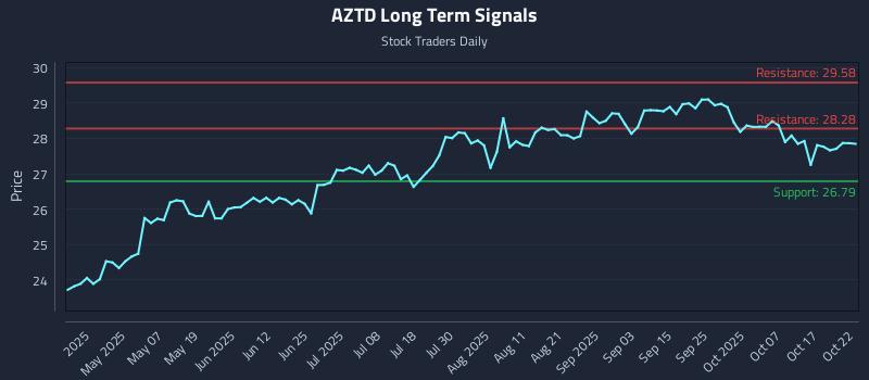 AZTD Long Term Analysis for October 22 2025 AZTD Long Term Analysis for October 22 2025