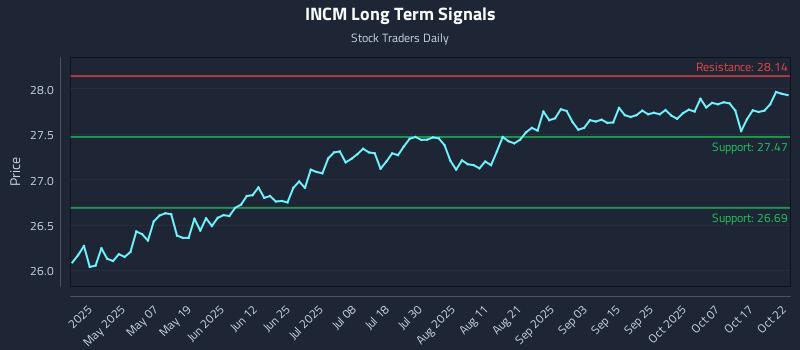 INCM Long Term Analysis for October 22 2025 INCM Long Term Analysis for October 22 2025
