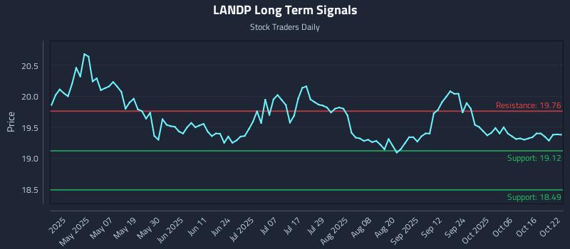 LANDP Long Term Analysis for October 22 2025 LANDP Long Term Analysis for October 22 2025