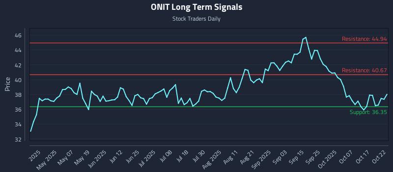 ONIT Long Term Analysis for October 22 2025 ONIT Long Term Analysis for October 22 2025