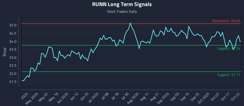 RUNN Long Term Analysis for October 22 2025 RUNN Long Term Analysis for October 22 2025